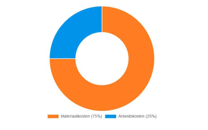 prijsopbouw schuifpui